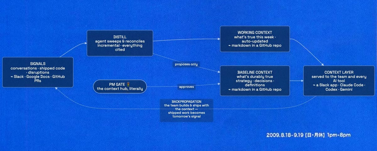 Building Beautiful Context cover: the context loop diagram on a blue background.