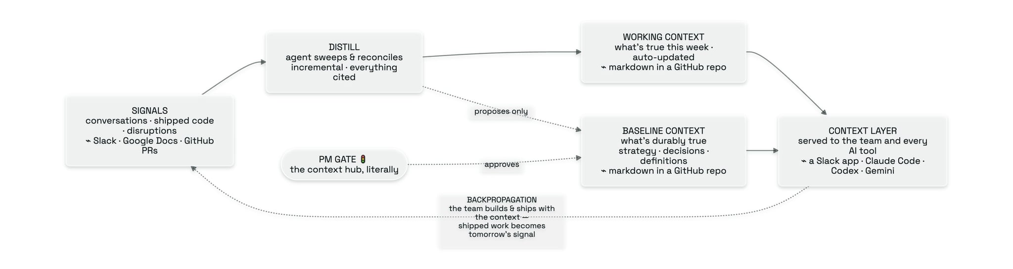 The context loop: signals from Slack, Google Docs and GitHub PRs are distilled by an agent into working context and, through the PM gate, baseline context; both form the context layer served to the team and every AI tool, and backpropagation turns shipped work into tomorrow's signal.