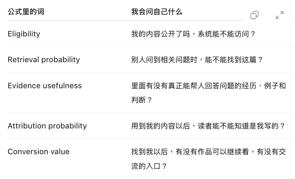 五个问题的表格：Eligibility、Retrieval probability、Evidence usefulness、Attribution probability、Conversion value，各配一个我会问自己的问题