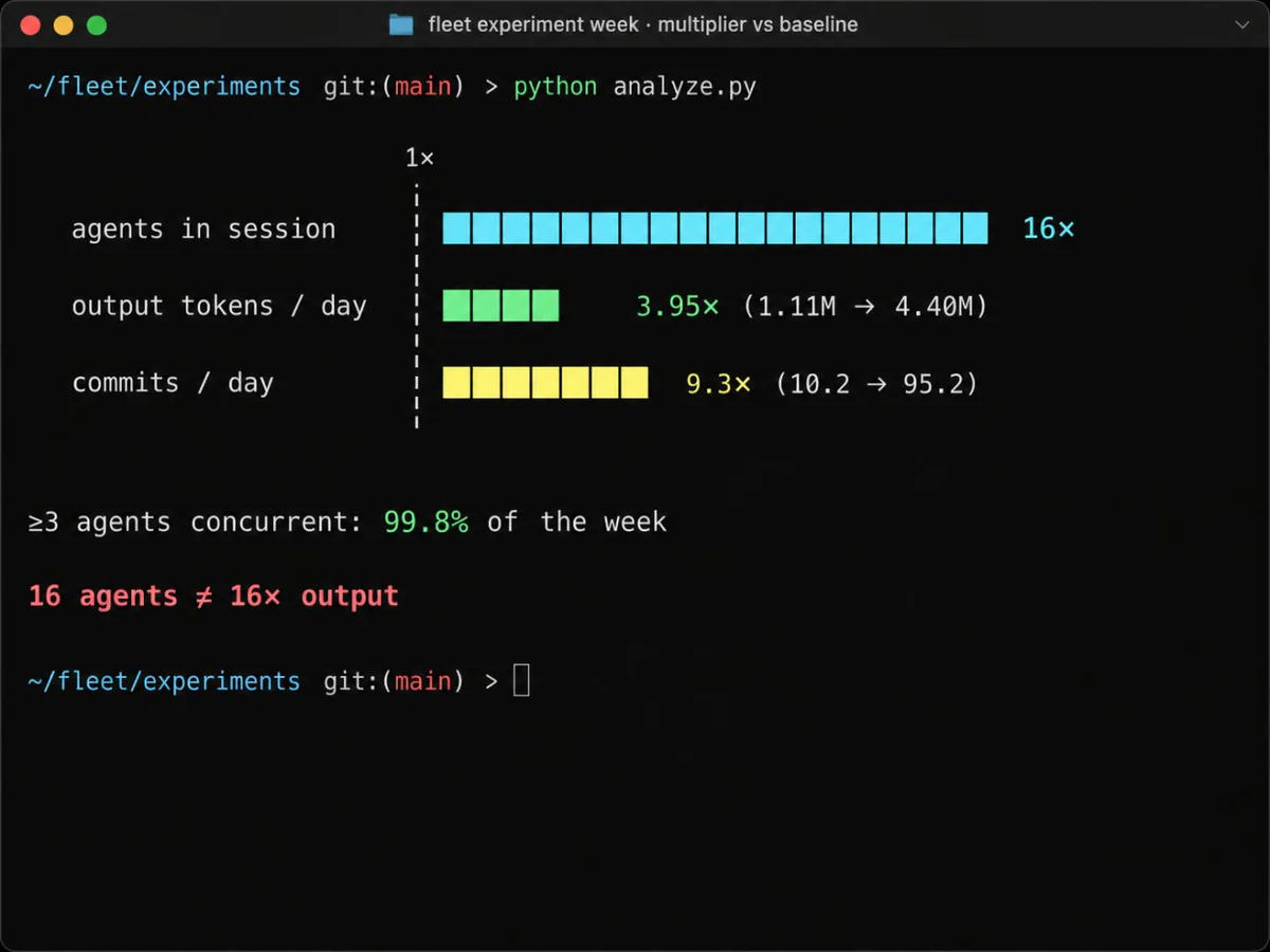 Terminal chart “fleet experiment week · multiplier vs baseline”: agents in session 16×, output tokens per day 3.95× (1.11M → 4.40M), commits per day 9.3× (10.2 → 95.2), three or more agents concurrent 99.8% of the week. Bottom line in red: 16 agents ≠ 16× output.
