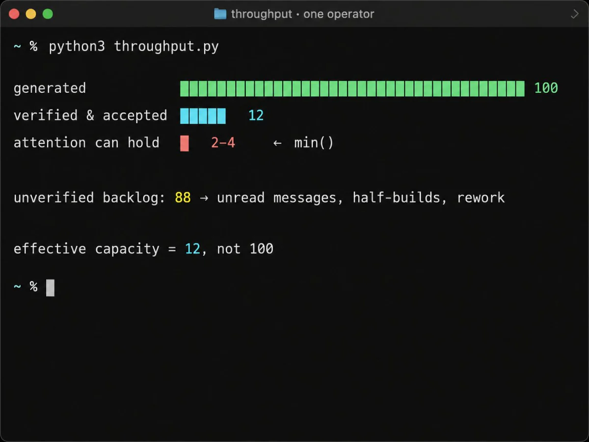 Terminal chart “throughput · one operator”: 100 generated, 12 verified and accepted, and attention can hold 2–4, marked as the min(); an unverified backlog of 88 — unread messages, half-builds, rework. Effective capacity = 12, not 100.