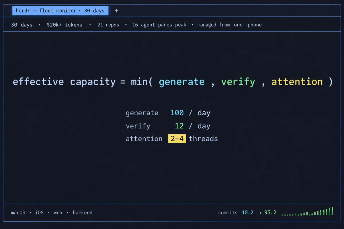 Terminal dashboard “herdr – fleet monitor · 30 days”: 30 days, $20k+ tokens, 21 repos, a peak of 16 agent panes, managed from one phone. Center: effective capacity = min(generate, verify, attention), with generate 100/day, verify 12/day and attention 2–4 threads highlighted. Footer: macOS, iOS, web, backend; commits per day 10.2 → 95.2.